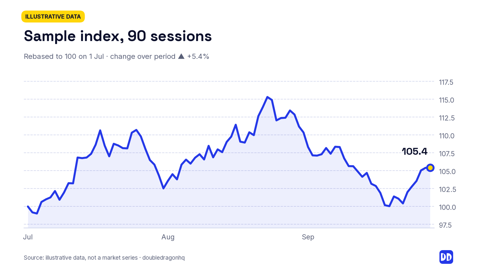 Illustrative chart, not a market series: a sample index over 90 sessions, rebased to 100 on 1 July, ending at 105.4, change over period ▲ +5.4%.